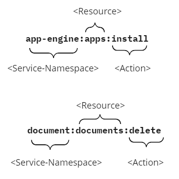 Permission Examples